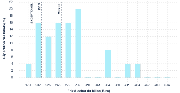 répartition des prix