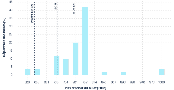 répartition des prix