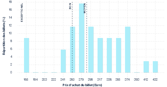 répartition des prix