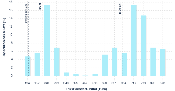 répartition des prix