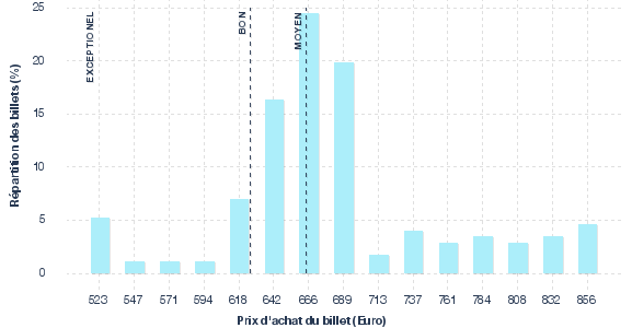 répartition des prix