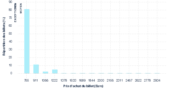 répartition des prix