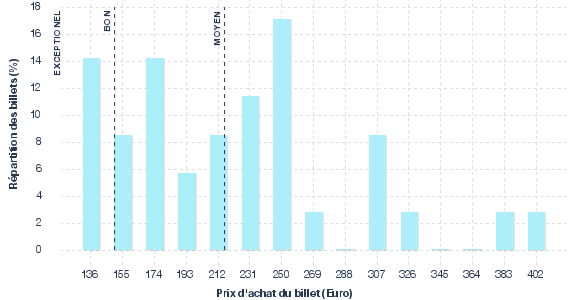 répartition des prix