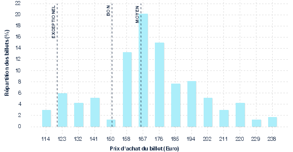 répartition des prix