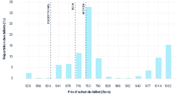 répartition des prix