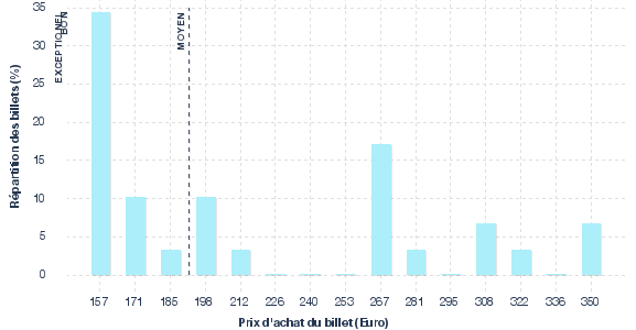 répartition des prix
