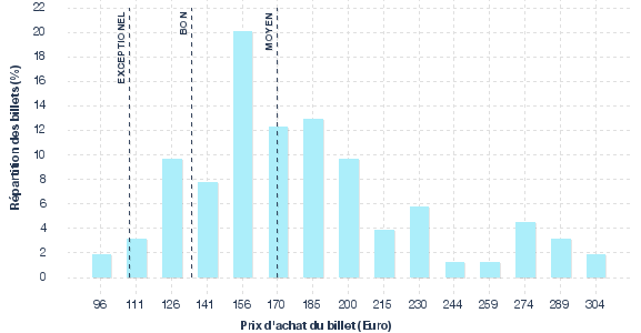 répartition des prix