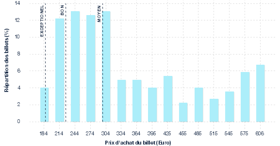 répartition des prix