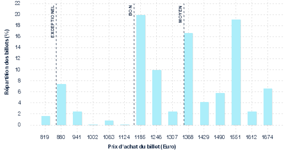 répartition des prix