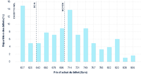 répartition des prix