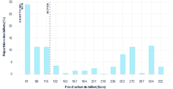 répartition des prix