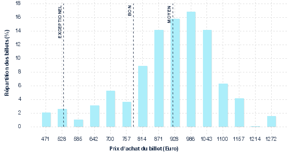 répartition des prix