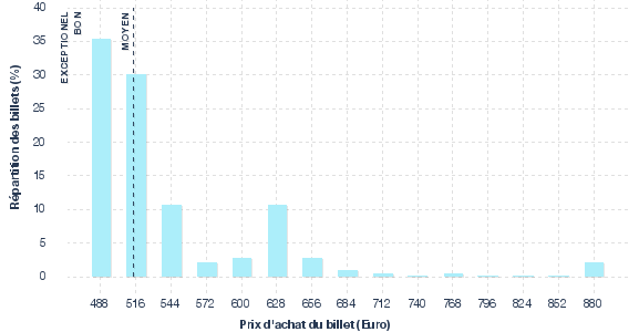 répartition des prix