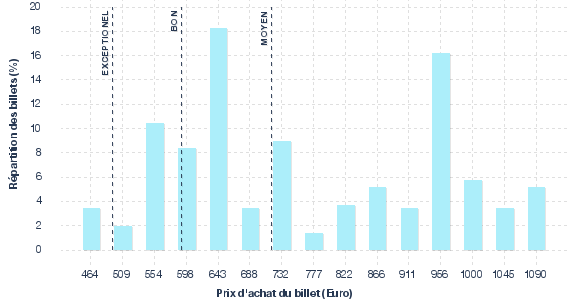 répartition des prix