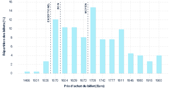 répartition des prix