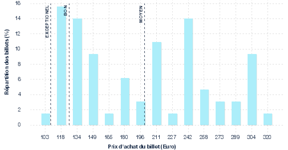 répartition des prix