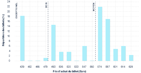 répartition des prix