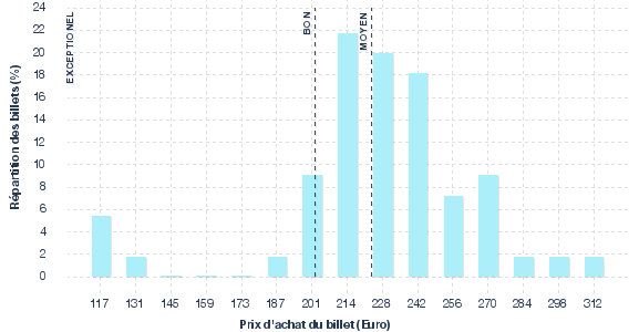 répartition des prix