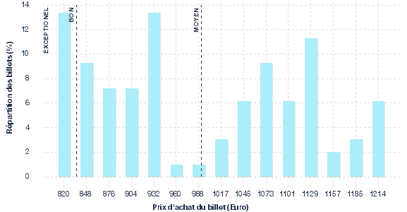 répartition des prix