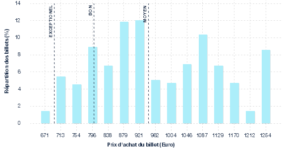 répartition des prix