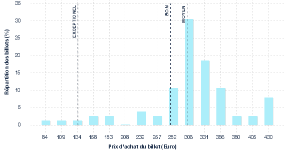 répartition des prix