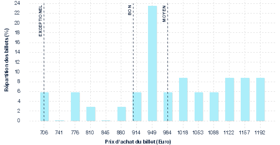 répartition des prix