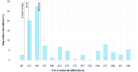 répartition des prix