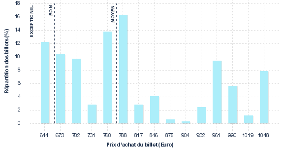 répartition des prix