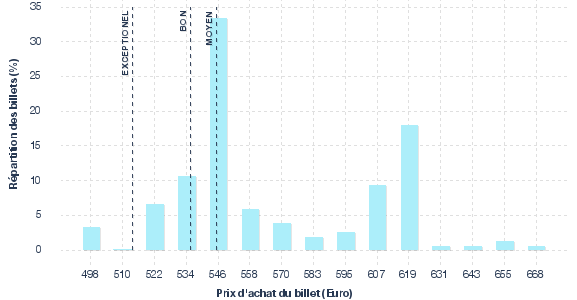 répartition des prix