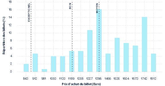 répartition des prix