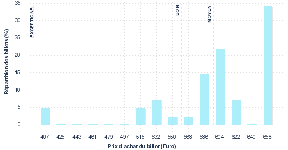 répartition des prix
