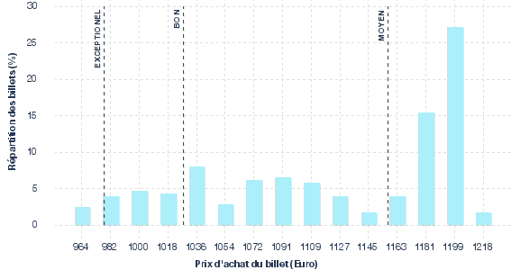 répartition des prix
