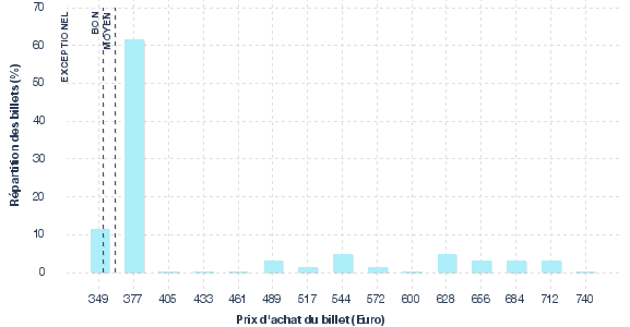 répartition des prix