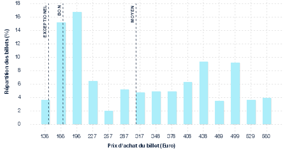 répartition des prix
