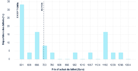 répartition des prix