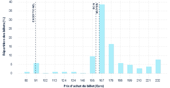 répartition des prix