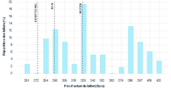 répartition des prix
