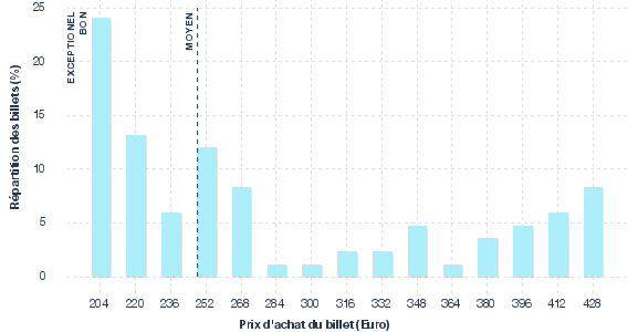 répartition des prix