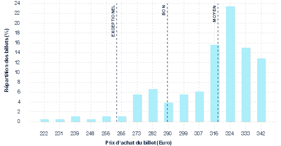 répartition des prix
