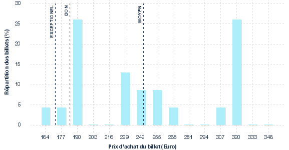 répartition des prix
