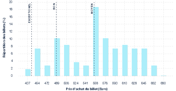 répartition des prix