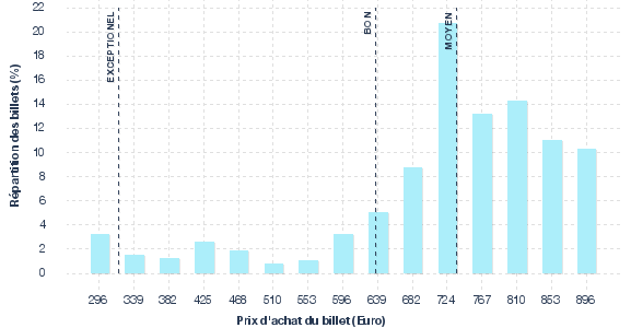 répartition des prix