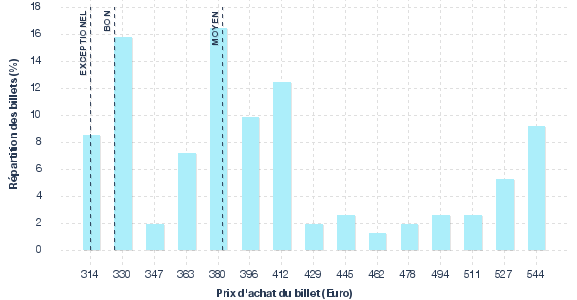 répartition des prix