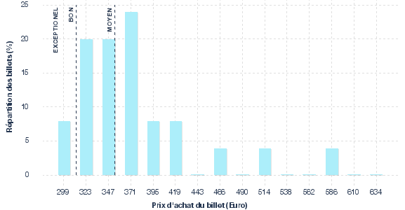 répartition des prix