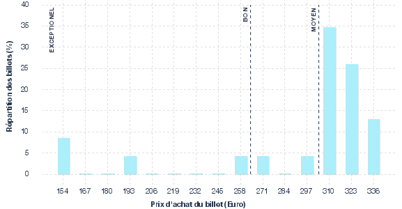 répartition des prix