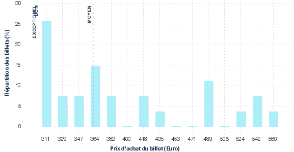 répartition des prix