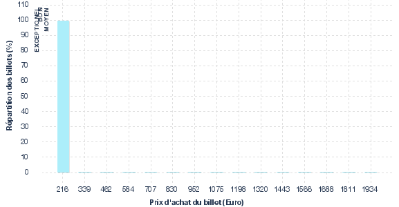 répartition des prix