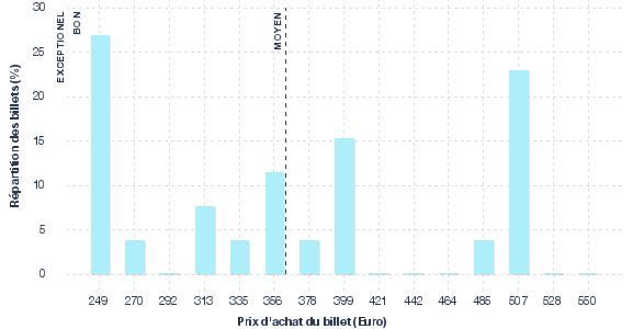 répartition des prix