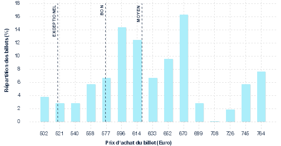 répartition des prix