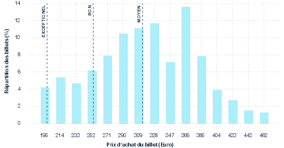 répartition des prix
